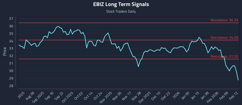 EBIZ Long Term Analysis for February 13 2026