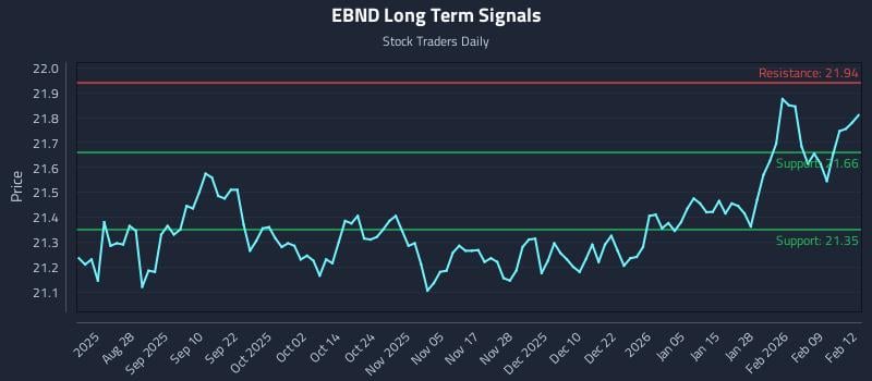 EBND Long Term Analysis for February 13 2026 EBND Long Term Analysis for February 13 2026