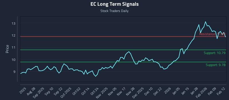 EC Long Term Analysis for February 13 2026 EC Long Term Analysis for February 13 2026
