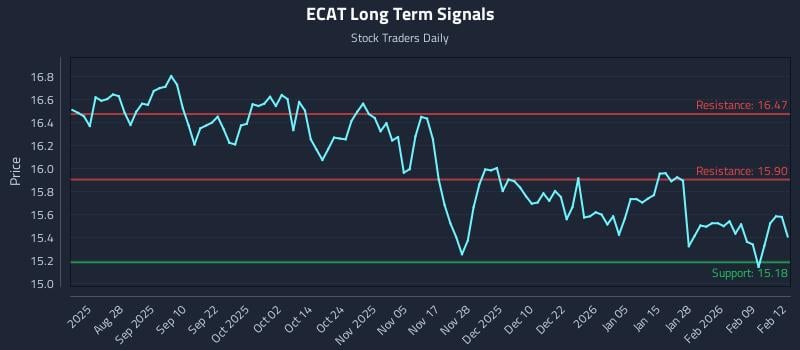 ECAT Long Term Analysis for February 13 2026 ECAT Long Term Analysis for February 13 2026