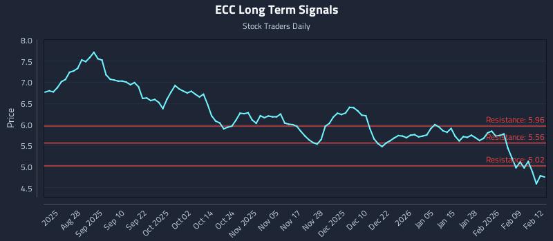 ECC Long Term Analysis for February 13 2026 ECC Long Term Analysis for February 13 2026