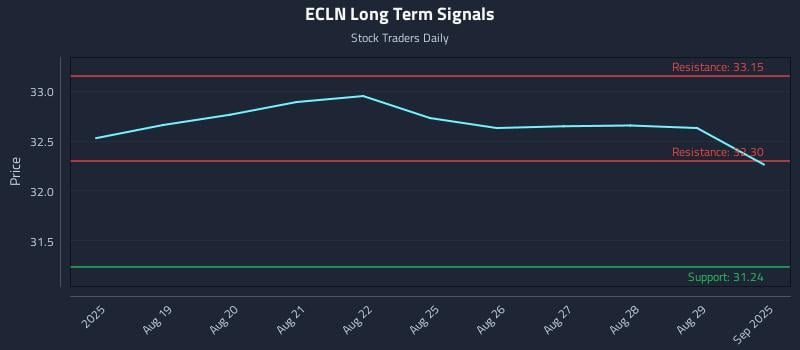 ECLN Long Term Analysis for February 13 2026
