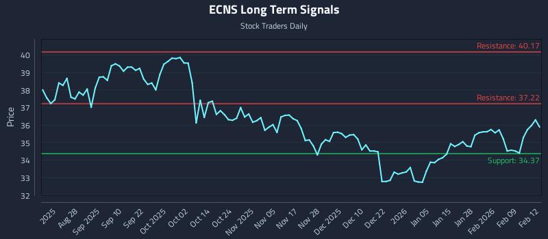 ECNS Long Term Analysis for February 13 2026