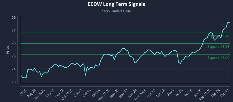 ECOW Long Term Analysis for February 13 2026 ECOW Long Term Analysis for February 13 2026