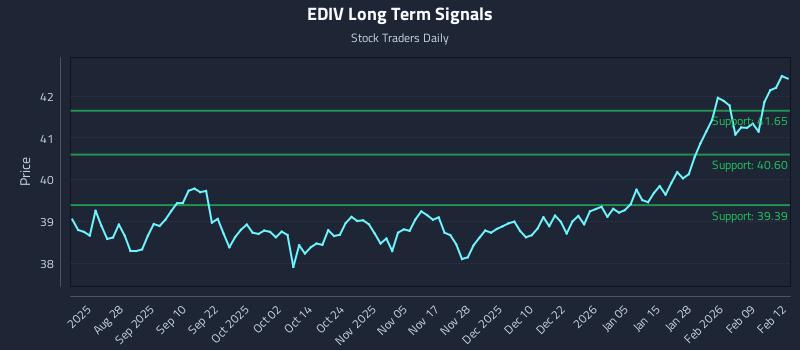 EDIV Long Term Analysis for February 13 2026