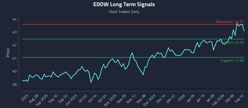 EDOW Long Term Analysis for February 13 2026 EDOW Long Term Analysis for February 13 2026