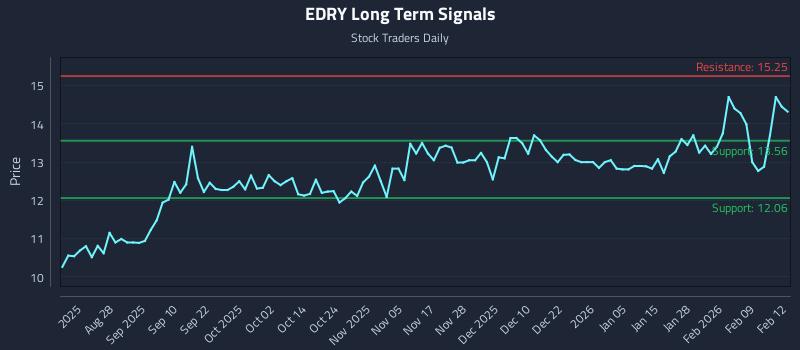 EDRY Long Term Analysis for February 13 2026