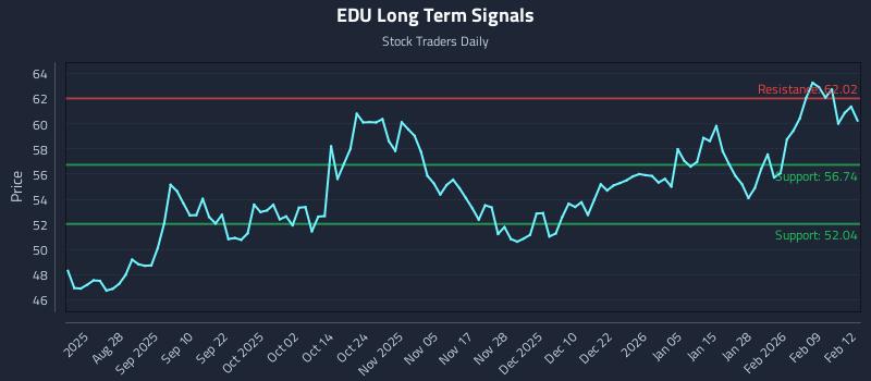 EDU Long Term Analysis for February 13 2026