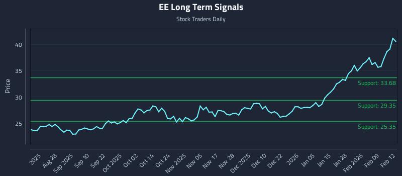 EE Long Term Analysis for February 13 2026