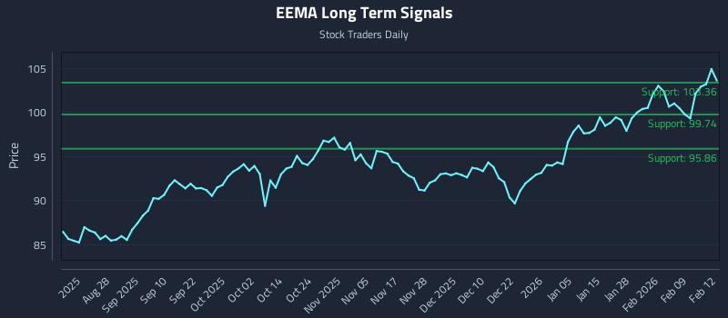 EEMA Long Term Analysis for February 13 2026 EEMA Long Term Analysis for February 13 2026