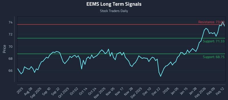 EEMS Long Term Analysis for February 13 2026 EEMS Long Term Analysis for February 13 2026