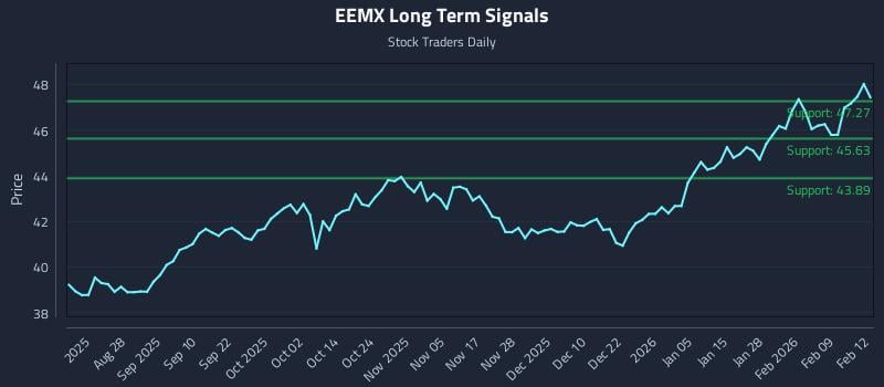 EEMX Long Term Analysis for February 13 2026
