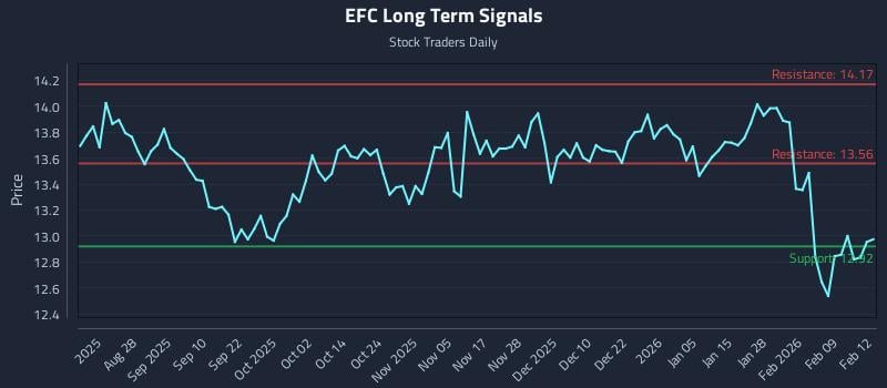 EFC Long Term Analysis for February 13 2026 EFC Long Term Analysis for February 13 2026
