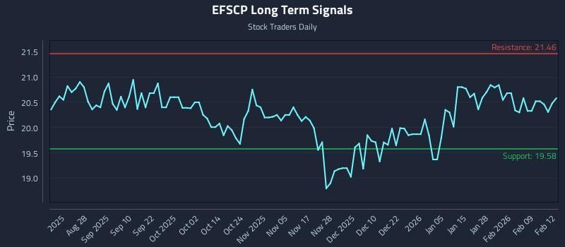 EFSCP Long Term Analysis for February 13 2026