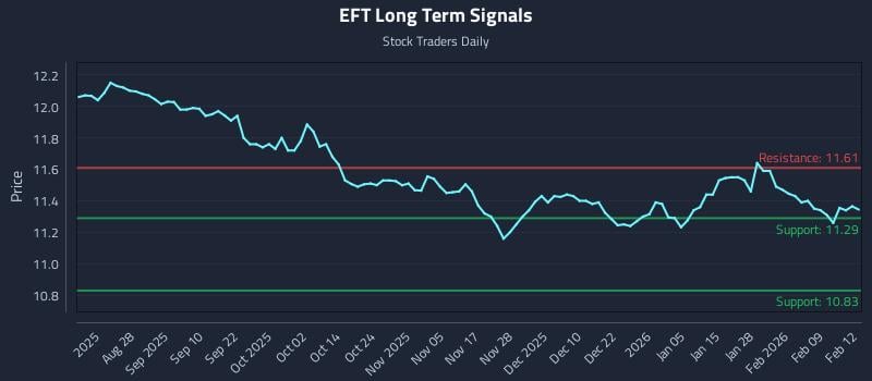 EFT Long Term Analysis for February 13 2026