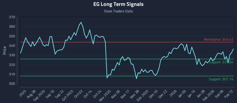 EG Long Term Analysis for February 13 2026