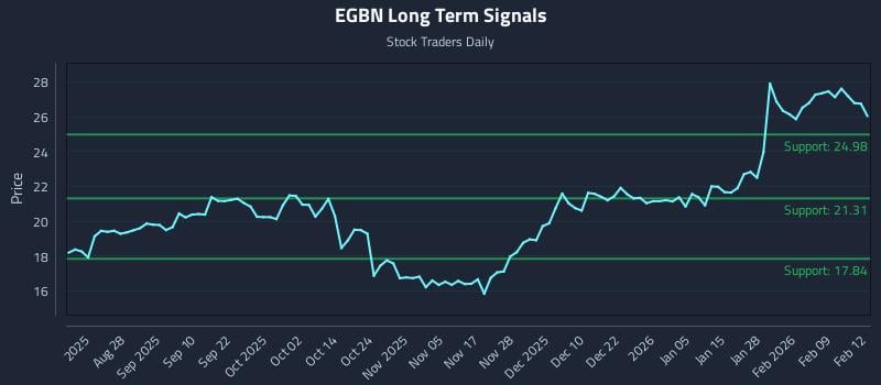 EGBN Long Term Analysis for February 13 2026