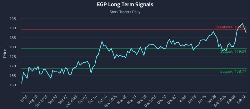 EGP Long Term Analysis for February 13 2026 EGP Long Term Analysis for February 13 2026