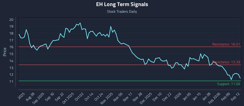 EH Long Term Analysis for February 13 2026 EH Long Term Analysis for February 13 2026