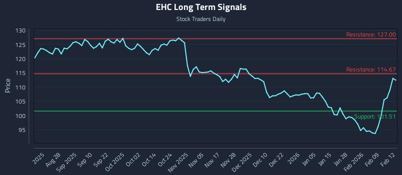 EHC Long Term Analysis for February 13 2026
