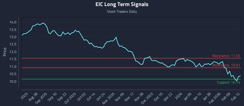 EIC Long Term Analysis for February 13 2026 EIC Long Term Analysis for February 13 2026