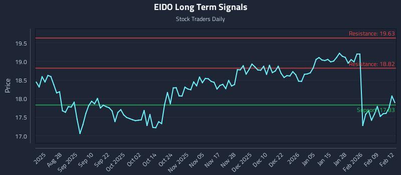 EIDO Long Term Analysis for February 13 2026