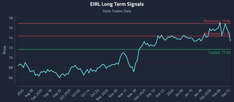 EIRL Long Term Analysis for February 13 2026