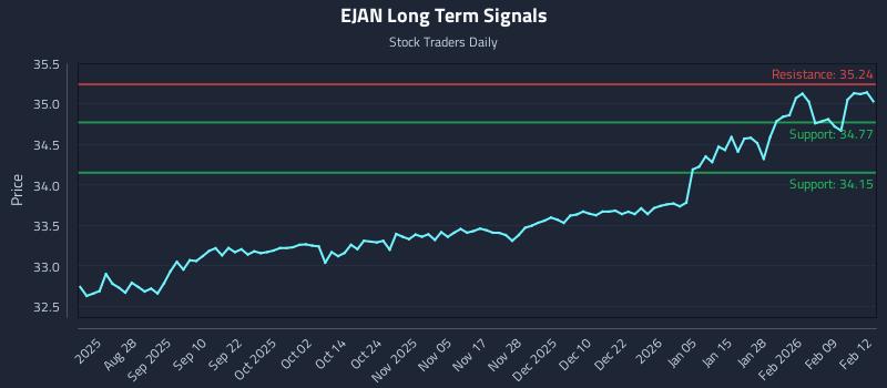 EJAN Long Term Analysis for February 13 2026