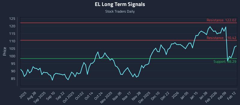EL Long Term Analysis for February 13 2026 EL Long Term Analysis for February 13 2026