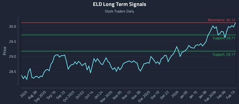 ELD Long Term Analysis for February 13 2026