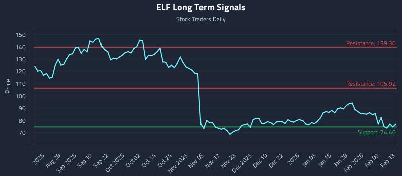 ELF Long Term Analysis for February 13 2026 ELF Long Term Analysis for February 13 2026