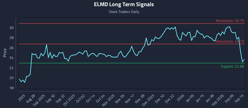 ELMD Long Term Analysis for February 13 2026