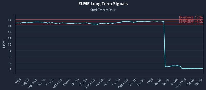 ELME Long Term Analysis for February 13 2026 ELME Long Term Analysis for February 13 2026