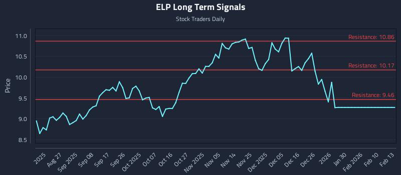 ELP Long Term Analysis for February 13 2026