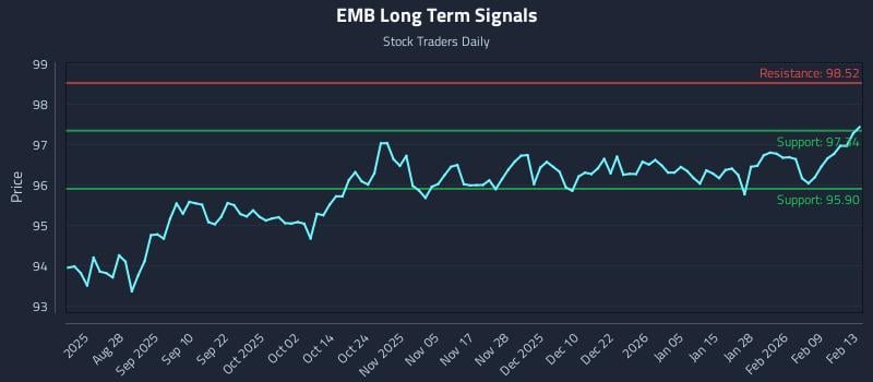 EMB Long Term Analysis for February 13 2026
