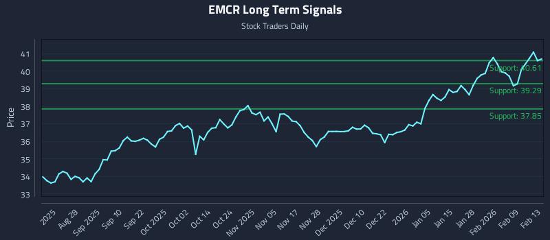 EMCR Long Term Analysis for February 13 2026 EMCR Long Term Analysis for February 13 2026