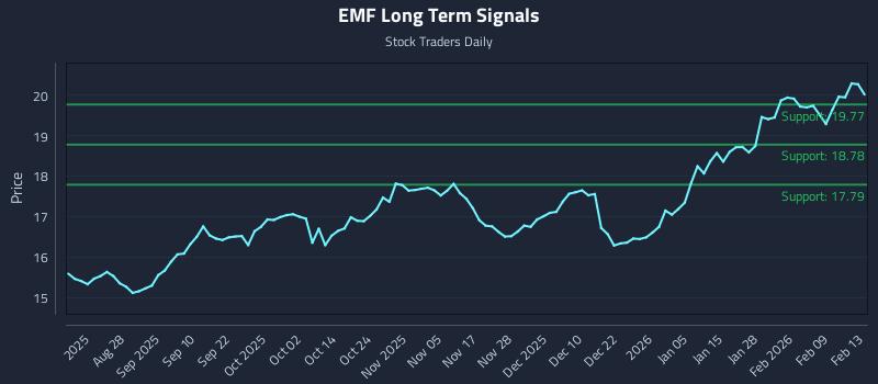 EMF Long Term Analysis for February 13 2026