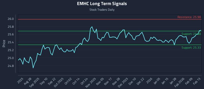 EMHC Long Term Analysis for February 13 2026