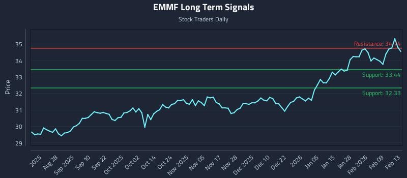 EMMF Long Term Analysis for February 13 2026 EMMF Long Term Analysis for February 13 2026