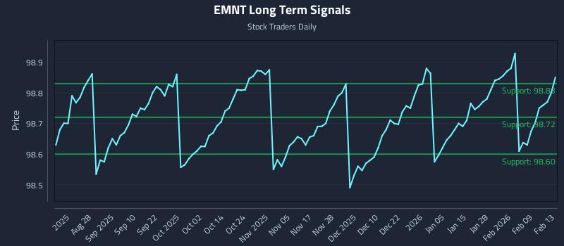 EMNT Long Term Analysis for February 13 2026