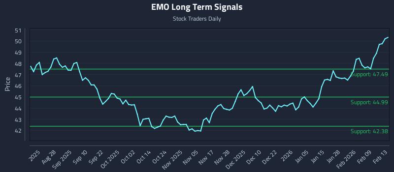 EMO Long Term Analysis for February 13 2026