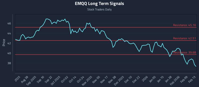 EMQQ Long Term Analysis for February 13 2026