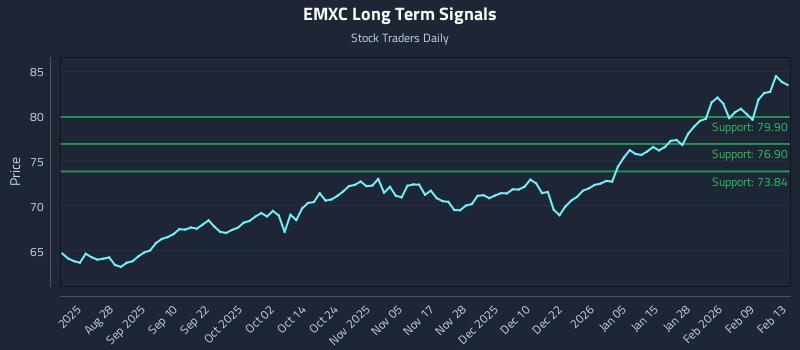 EMXC Long Term Analysis for February 13 2026