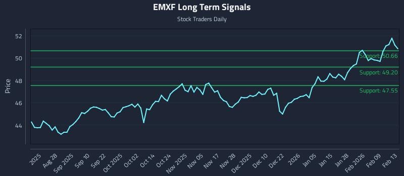 EMXF Long Term Analysis for February 13 2026