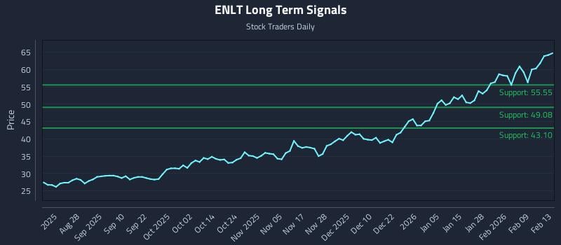 ENLT Long Term Analysis for February 13 2026