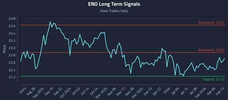 ENO Long Term Analysis for February 13 2026 ENO Long Term Analysis for February 13 2026