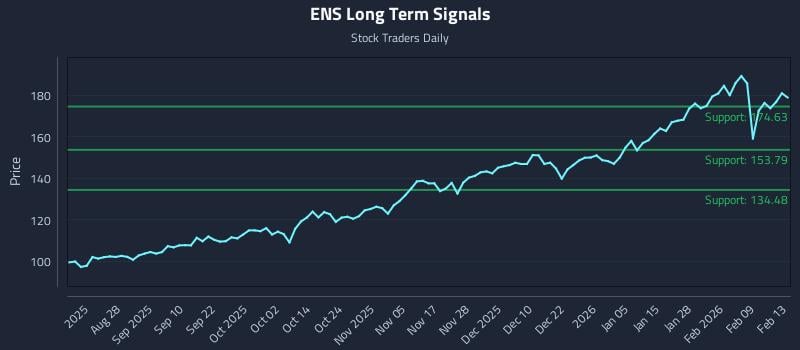 ENS Long Term Analysis for February 13 2026 ENS Long Term Analysis for February 13 2026