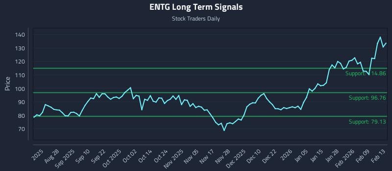 ENTG Long Term Analysis for February 13 2026