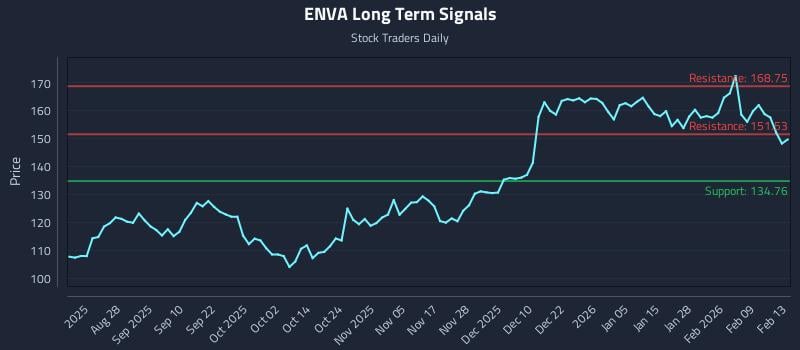 ENVA Long Term Analysis for February 13 2026