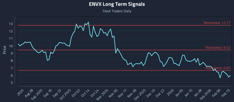 ENVX Long Term Analysis for February 13 2026